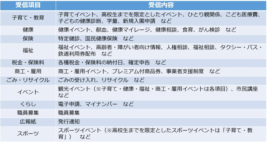受信項目差し替え