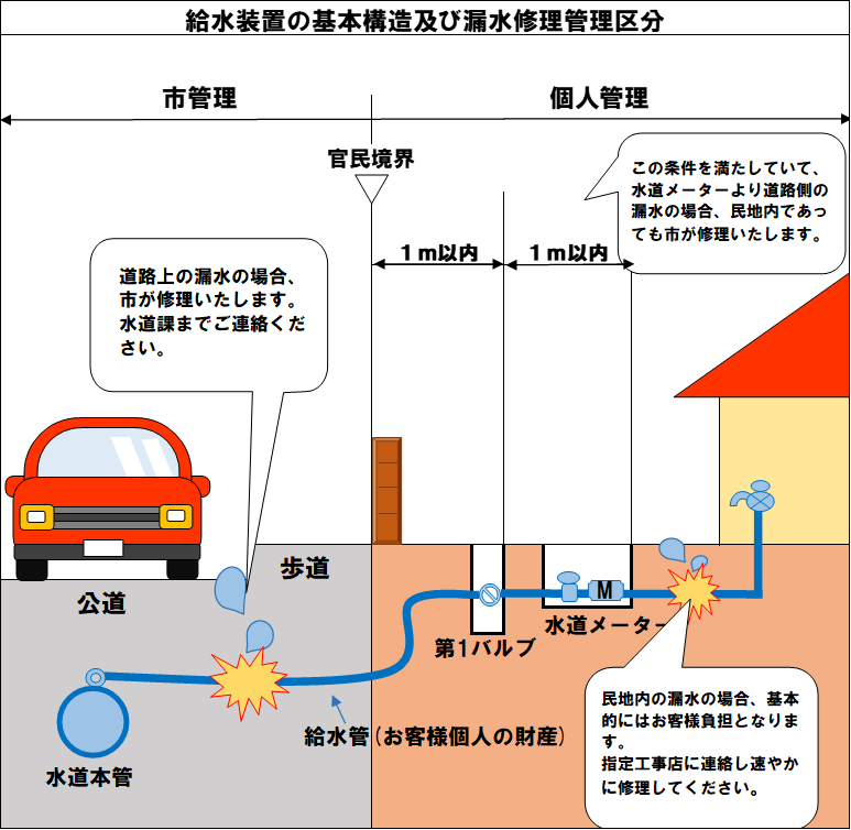 給水装置管理義務