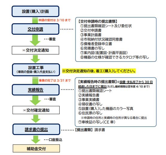 手続きの流れ