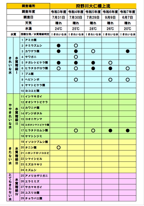 大仁橋上流の観察結果(R3~7)