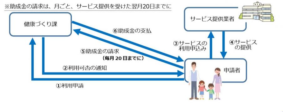 手続きの流れ