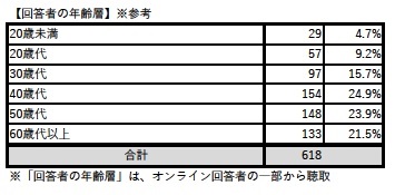 まるごと総選挙投票者の年齢1