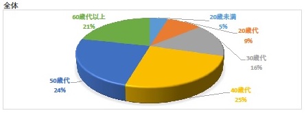 まるごと総選挙投票者の年齢グラフ