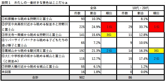 まるごと総選挙設問1