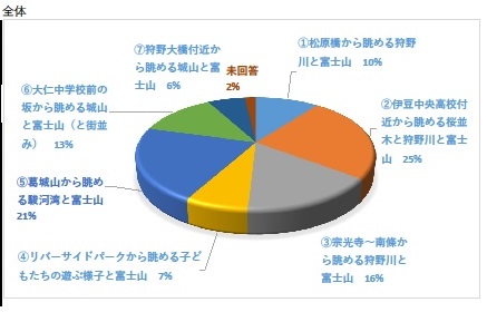 まるごと総選挙設問グラフ