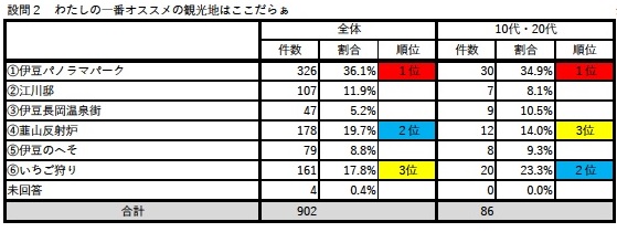 まるごと総選挙設問2