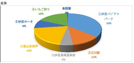 まるごと総選挙設問2グラフ