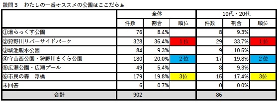 まるごと総選挙設問3