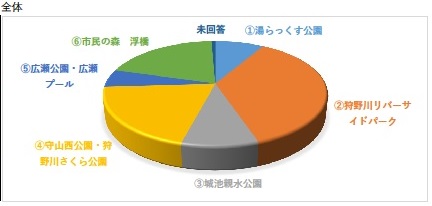 まるごと総選挙設問3グラフ