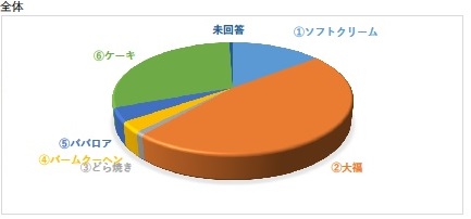 まるごと総選挙設問4グラフ