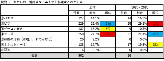 まるごと総選挙設問5