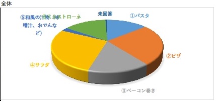 まるごと総選挙設問5グラフ