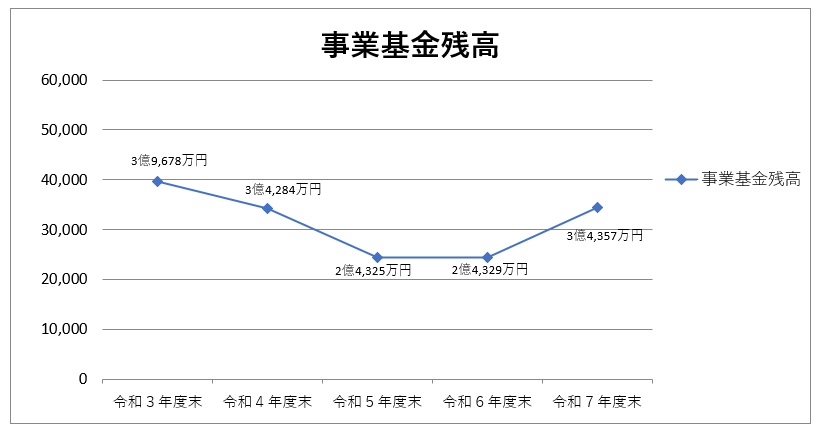 事業基金残高