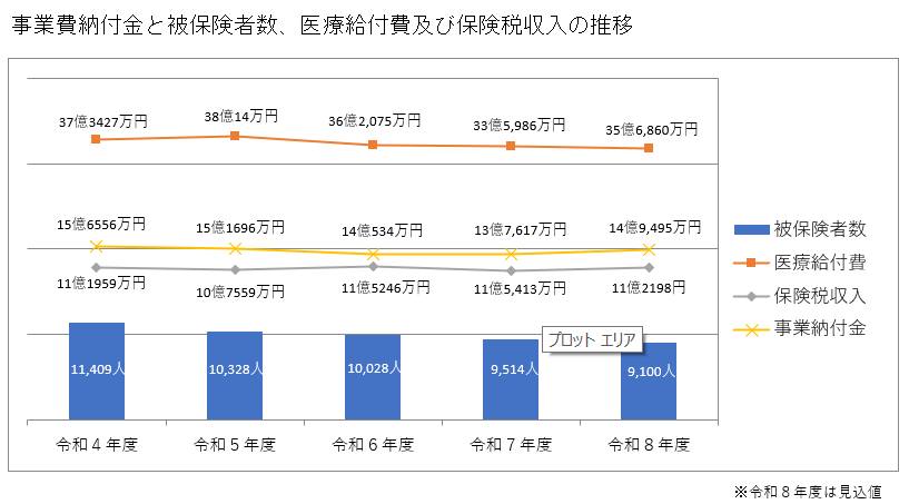 事業費納付金と被保険者数、医療給付費及び保険税収入の推移