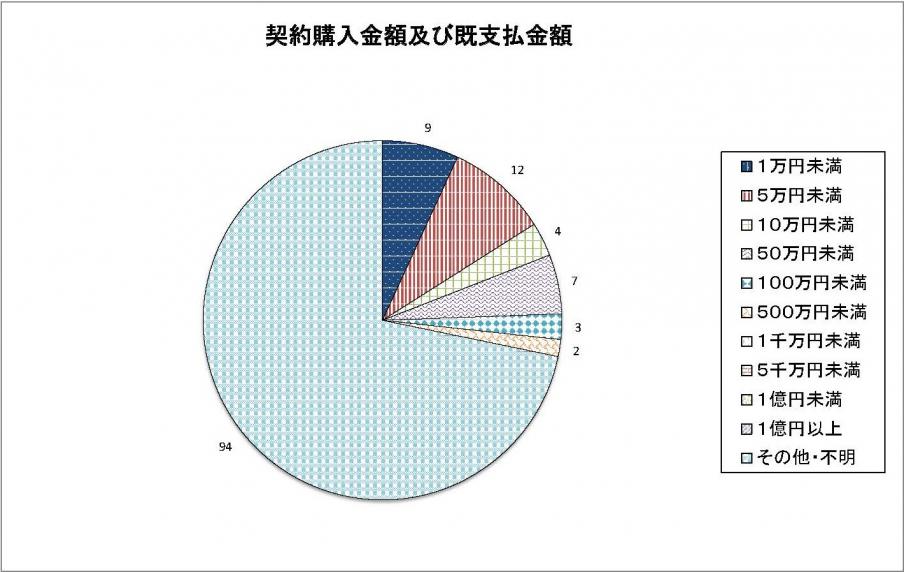 R4契約額