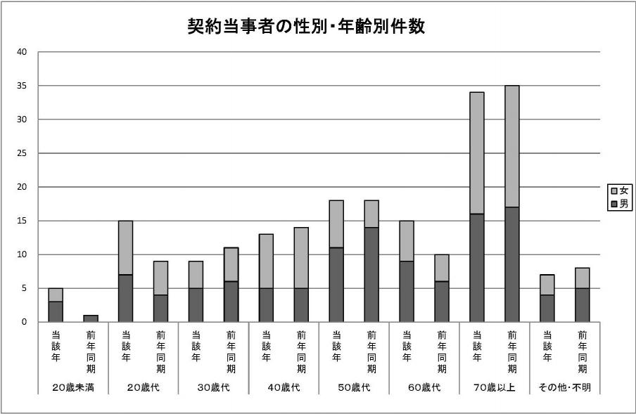 R4年齢別