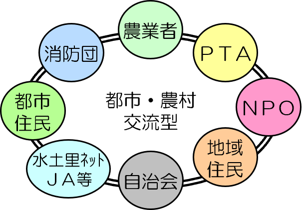 都市・農村交流型