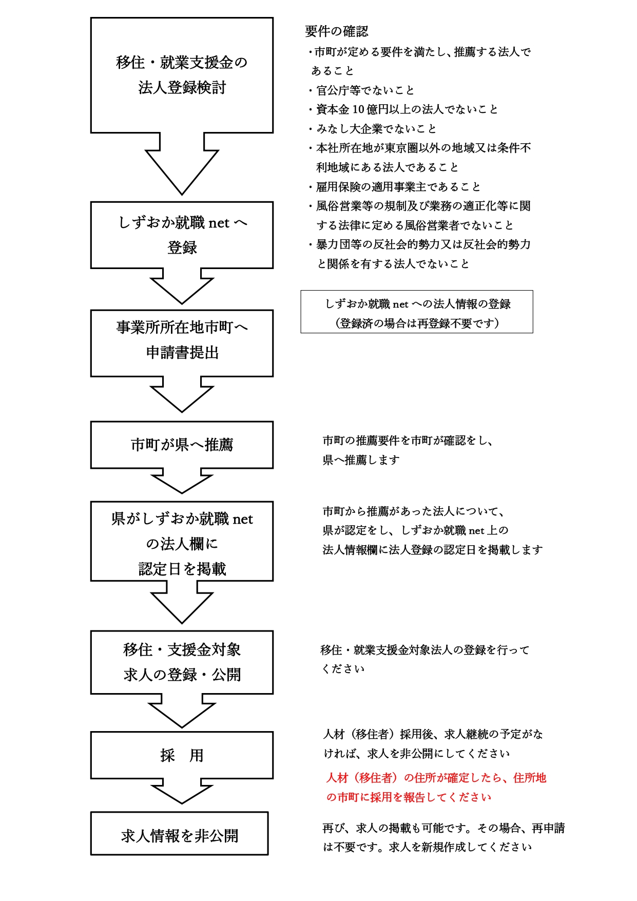 移住・就業支援金手続き