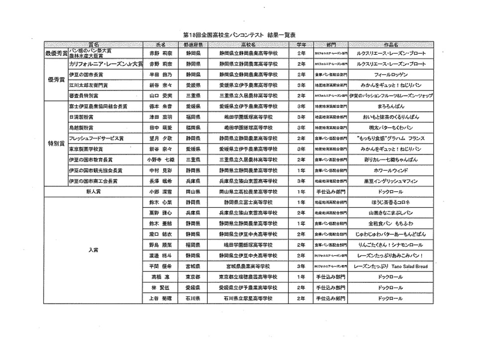 18回結果