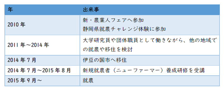 移住年表（米田さん）