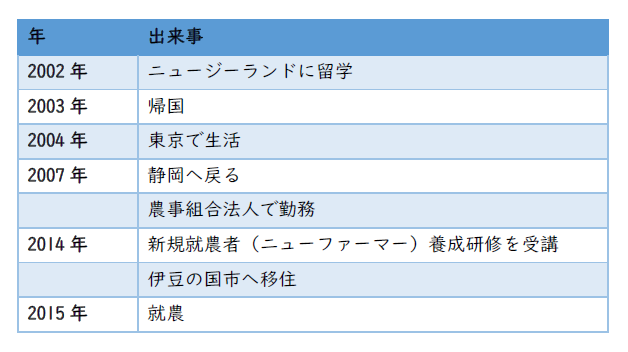 小森さん年表