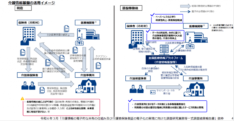 介護情報基盤の活用のイメージ