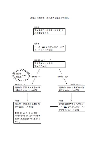 通報から消防車・救急車の出動までの流れ