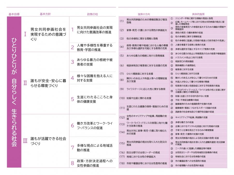 第4次男女共同参画基本プラン施策体系図