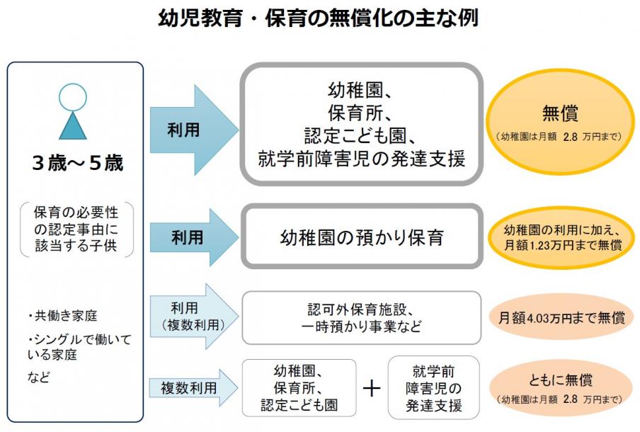 無償化の例