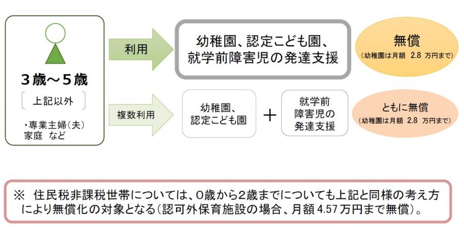 無償化の例2