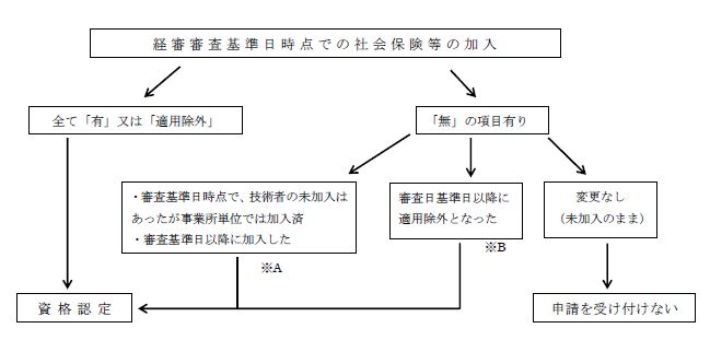 加入状況別審査方法